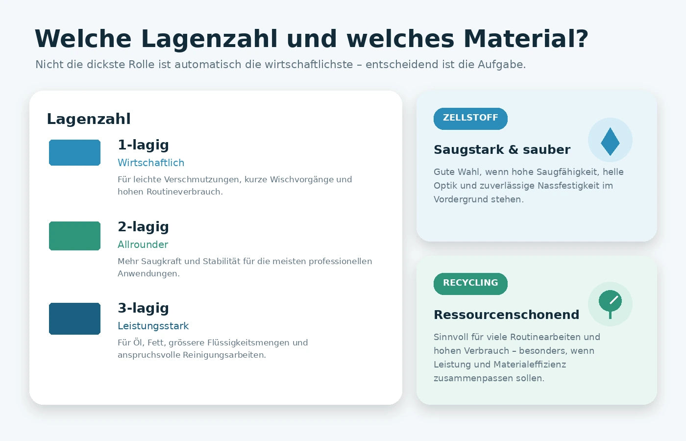 Ratgeber zu Lagenzahl, Zellstoff und Recyclingpapier bei Putzrollen