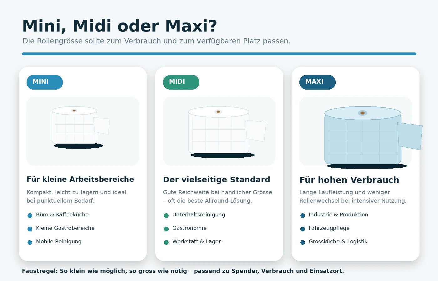 Vergleich von Mini-, Midi- und Maxi-Putzrollen nach Platzbedarf und Verbrauch
