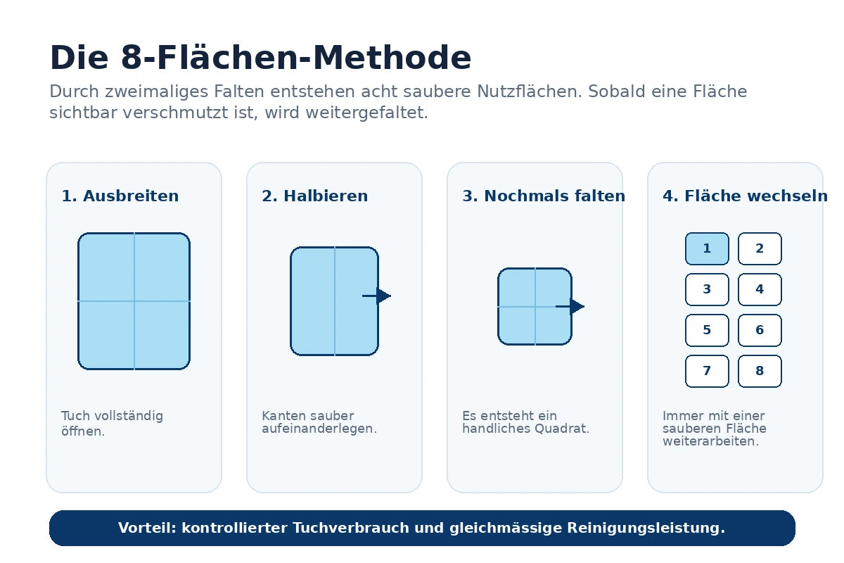 Anleitung zur 8-Flächen-Methode beim Falten eines Mikrofasertuchs