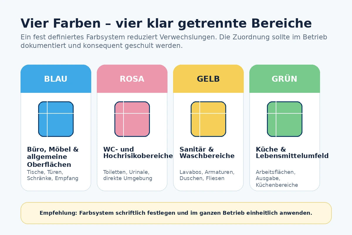 Vier-Farben-System für Mikrofasertücher mit Blau, Rosa, Gelb und Grün