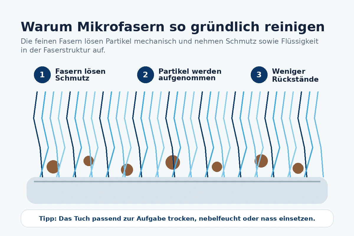 Infografik zur Funktionsweise von Mikrofasern beim Lösen und Aufnehmen von Schmutz