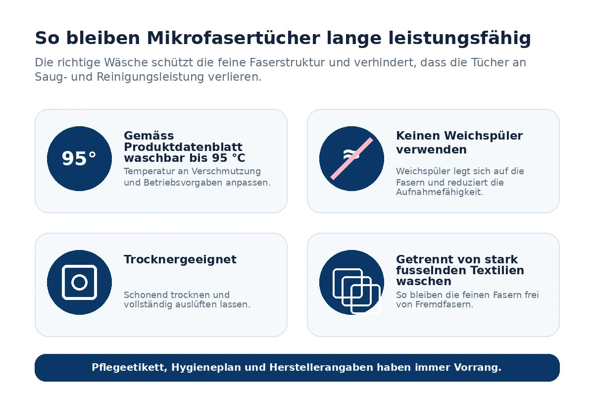 Pflegehinweise für Mikrofasertücher: bis 95 Grad waschen, ohne Weichspüler und trocknergeeignet