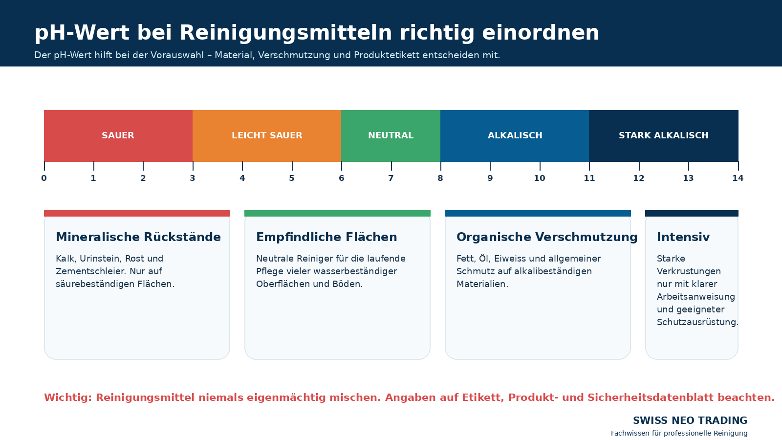 pH-Wert von sauren, neutralen und alkalischen Reinigungsmitteln mit typischen Einsatzbereichen