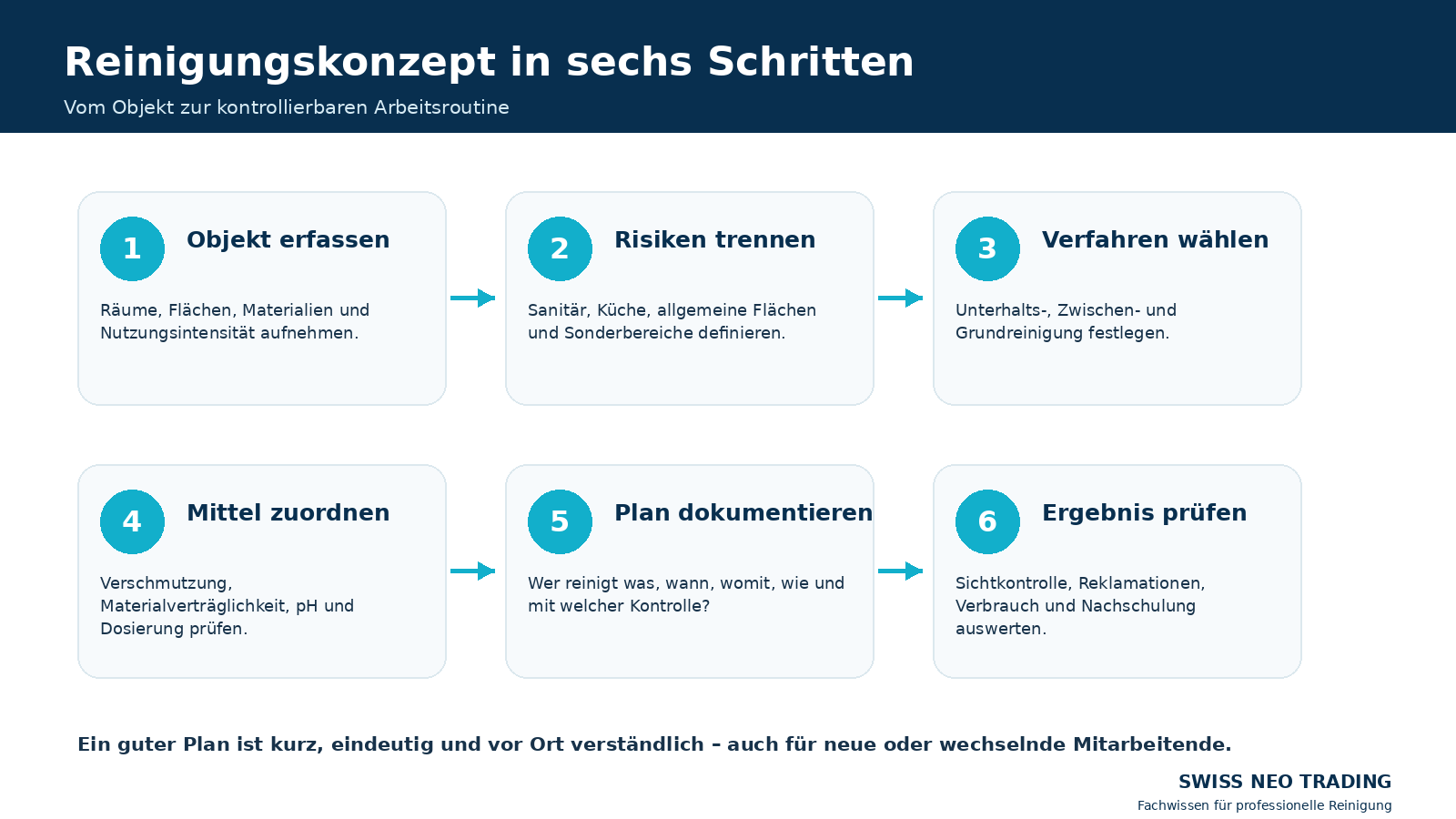 Reinigungskonzept in sechs Schritten von der Objekterfassung bis zur Qualitätskontrolle