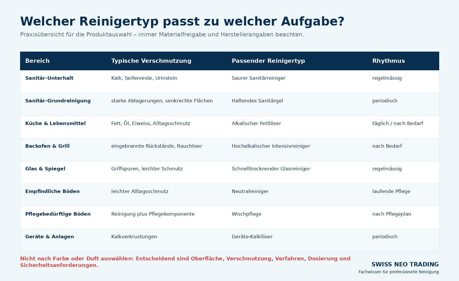 Auswahlmatrix für Sanitärreiniger, Fettlöser, Glasreiniger, Neutralreiniger, Wischpflege und Kalklöser