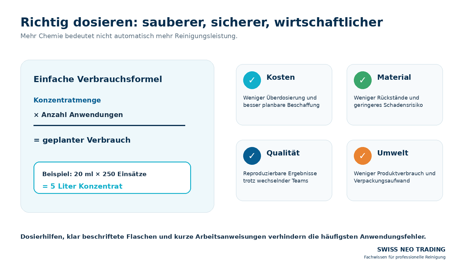 Reinigungsmittel richtig dosieren für Kosten, Materialschutz, Qualität und Umwelt