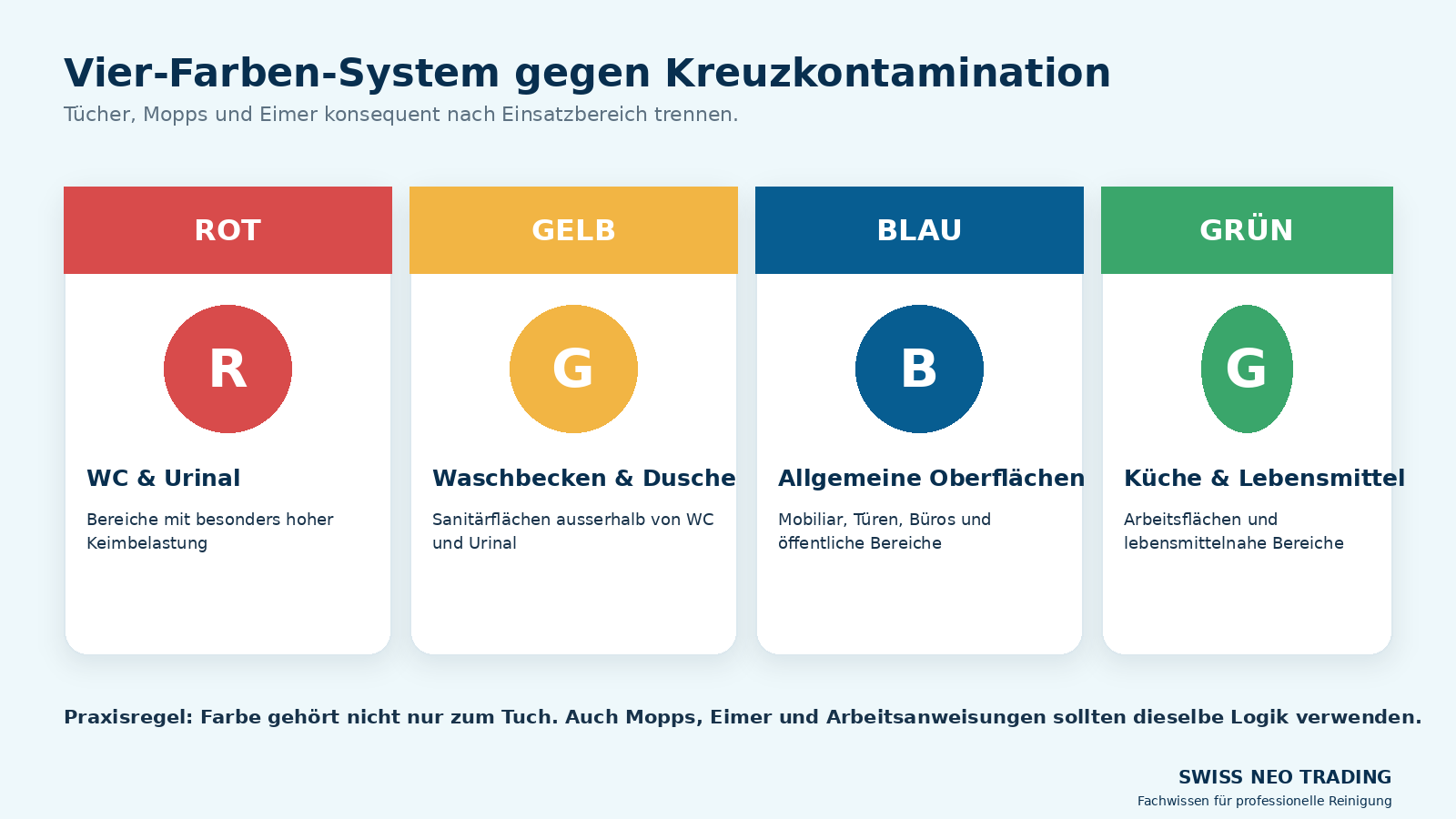 Vier-Farben-System Reinigung mit Rot für WC, Gelb für Sanitär, Blau für Oberflächen und Grün für Küchen